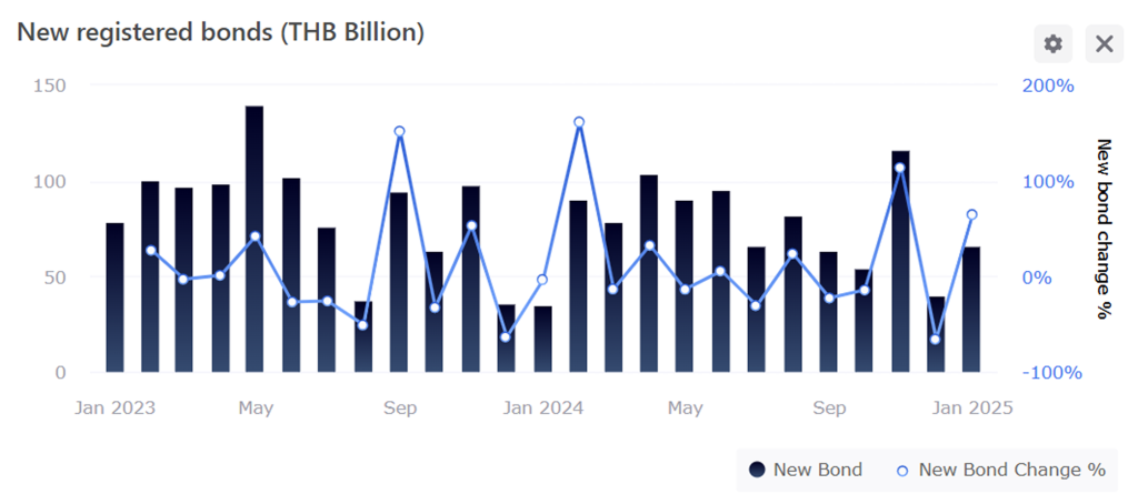 Newly registered bonds Jan 2025