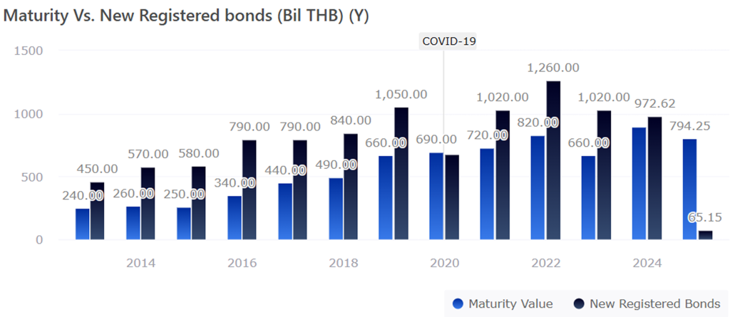 Maturity Vs. New Registered Bonds (THB Billion)