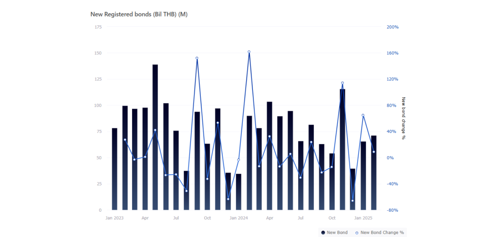 New registered bonds (THB Billion)