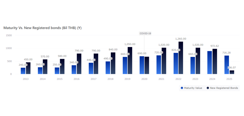 Maturity Vs. New Registered Bonds (THB Billion)