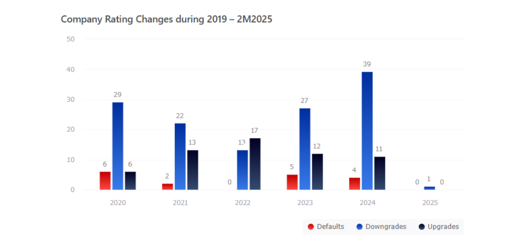 Company rating changes during 2019-2M2025