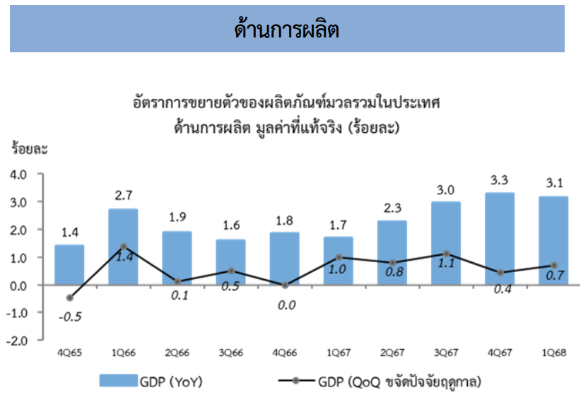 GDP ด้านการผลิต