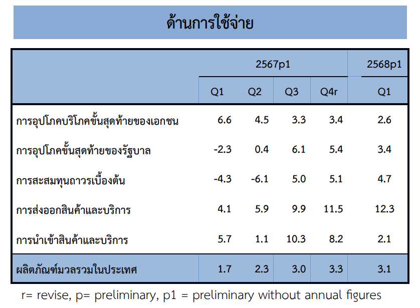 GDP ด้านการใช้จ่าย