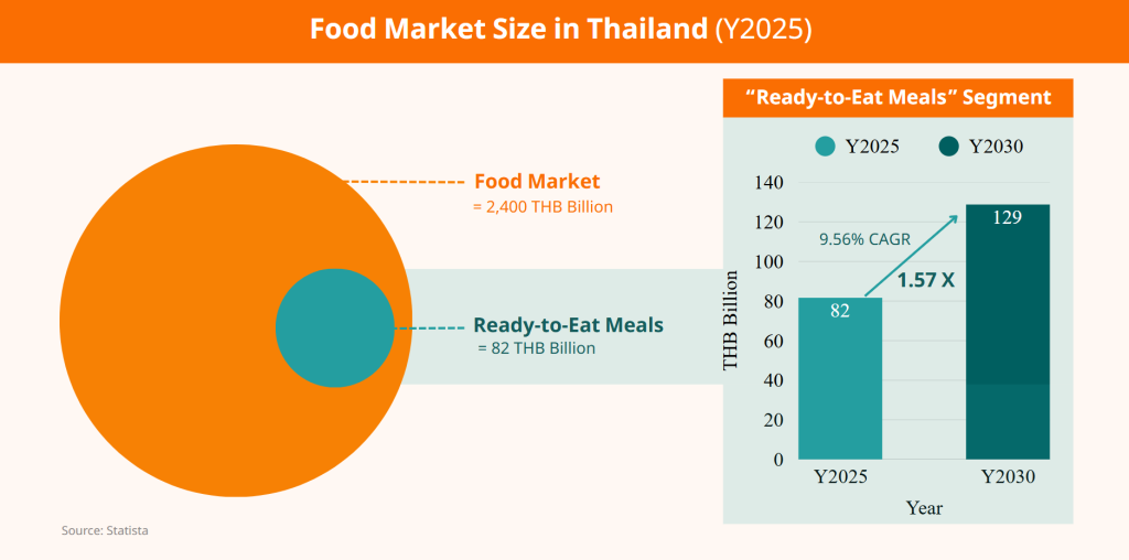 กราฟแสดงขนาดตลาดอาหารและอาหารพร้อมทานในไทย ตั้งแต่ปี 2025 ถึงปี 2030