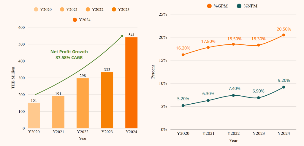 กราฟแสดงการเติบโตของกำไรสุทธิของ NSL Foods ระหว่างปี 2020 ถึงปี 2024 และการเพิ่มขึ้นของอัตรากำไรขั้นต้น และอัตรากำไรสุทธิ
