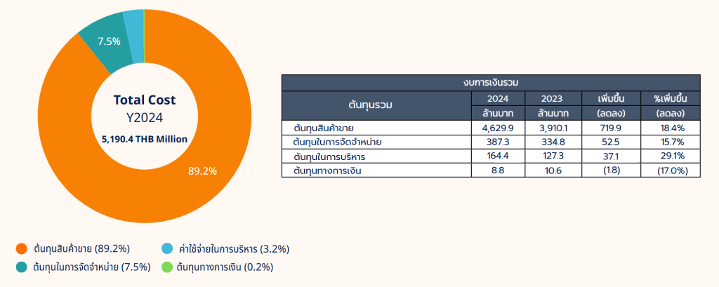 โครงสร้างต้นทุนของ NSL Foods ในปี 2024
