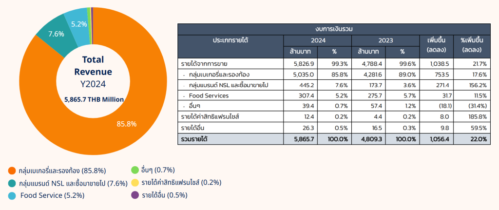 กราฟวงกลมและตารางแสดงสัดส่วนรายได้ของ NSL Foods ปี 2024 จำแนกตามกลุ่มธุรกิจ ได้แก่ เบเกอรี่ OEM แบรนด์ตนเอง เช่น ข้าวแท่ง และ Food Services