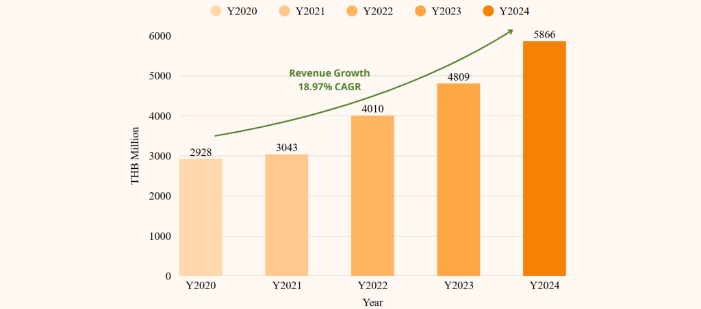 กราฟแท่งแสดงการเติบโตของรายได้ NSL Foods จากปี 2020 ถึง ปี 2024