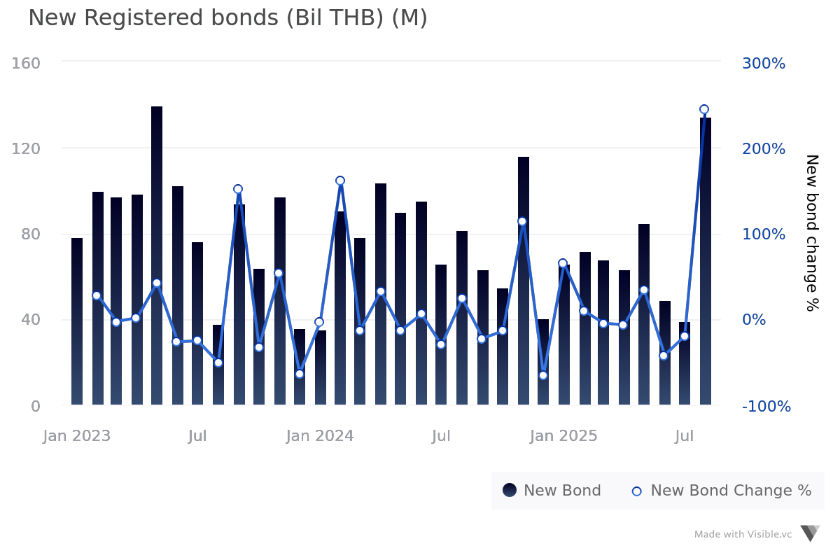 New Registered Bonds (THB Billion) ตราสารหนี้ออกใหม่รายเดือน