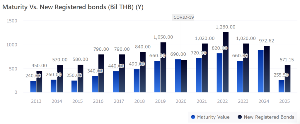 Maturity Vs. New Registered Bonds (THB Billion)