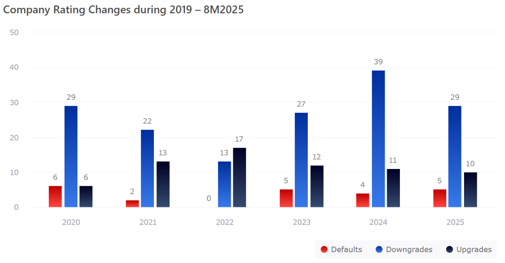 Company Rating Changes during 2019-8M2025 การปรับเพิ่ม ลดอันดับเครดิตรายปี