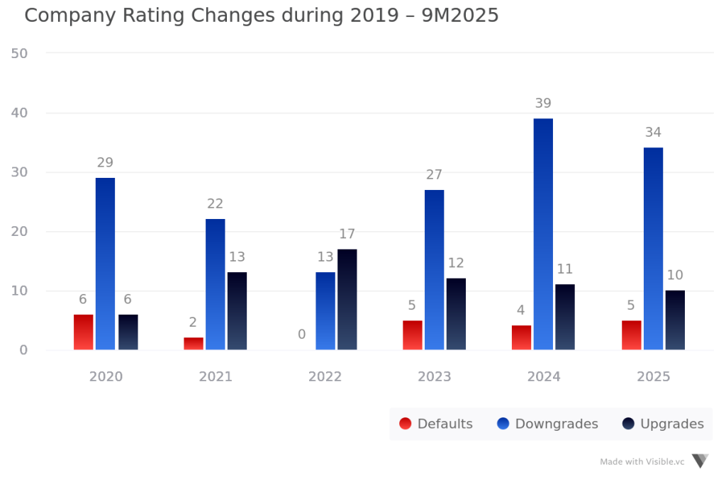 Company Rating Changes during 2019-9M2025 การเปลี่ยนแปลง ratimg หุ้นกู้