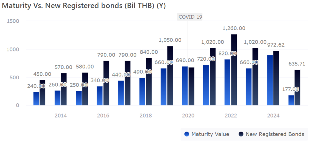 Maturity Vs. New Registered Bonds (THB Billion) Sep 2025