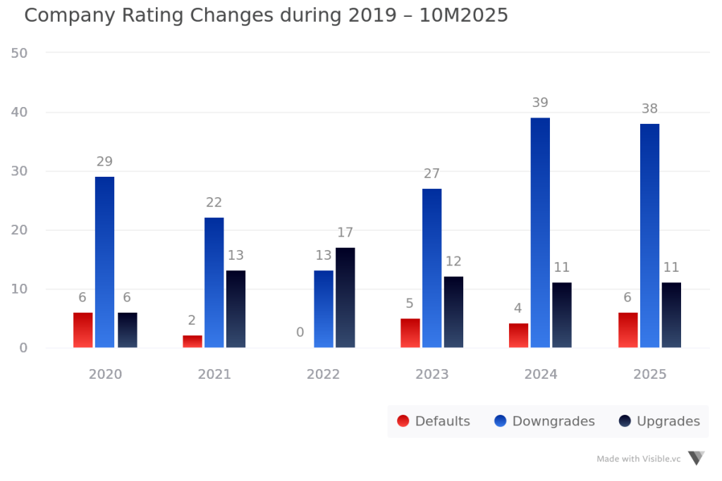 Company Rating Changes during 2019-10M2025