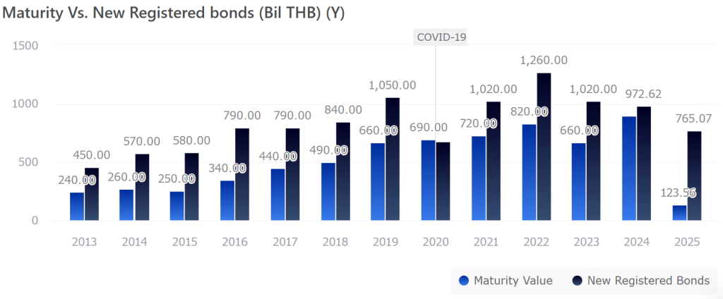 Maturity Vs. New Registered Bonds (THB Billion)