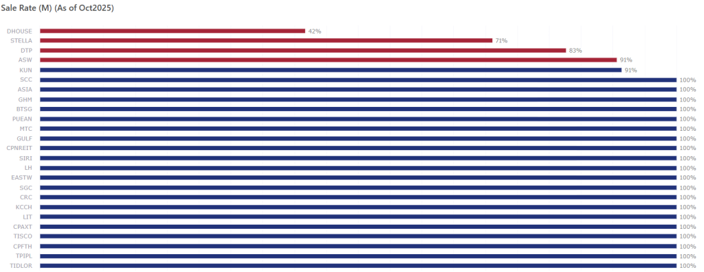 Outstanding Value of Long-term Bond with Maturity  October2025